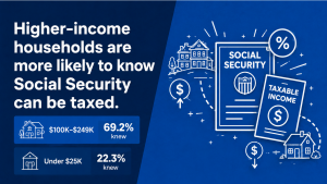 high income homes are more likely to know social security can be taxed